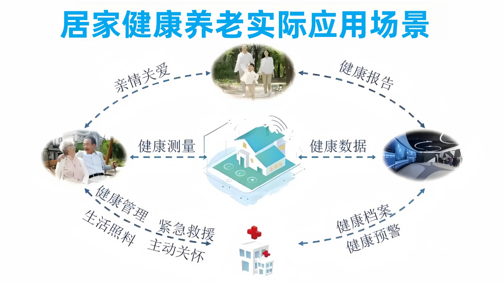 悅享數(shù)字居家健康養(yǎng)老實際應(yīng)用場景 悅享數(shù)字居家健康養(yǎng)老實際應(yīng)用場景