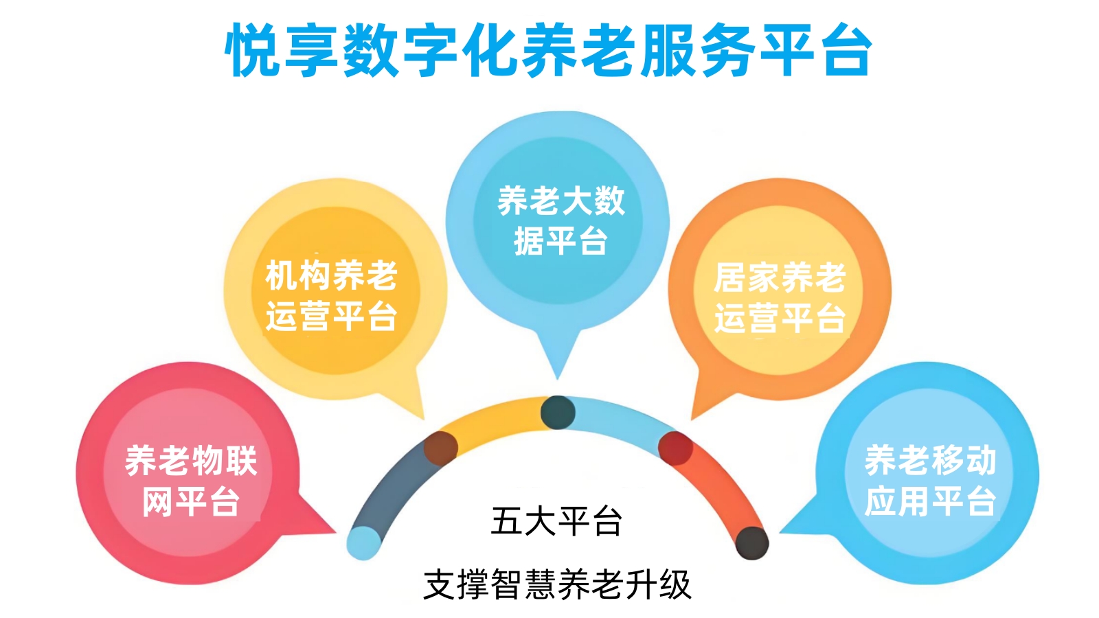 悅享數(shù)字智慧養(yǎng)老服務(wù)平臺 悅享數(shù)字智慧養(yǎng)老服務(wù)平臺