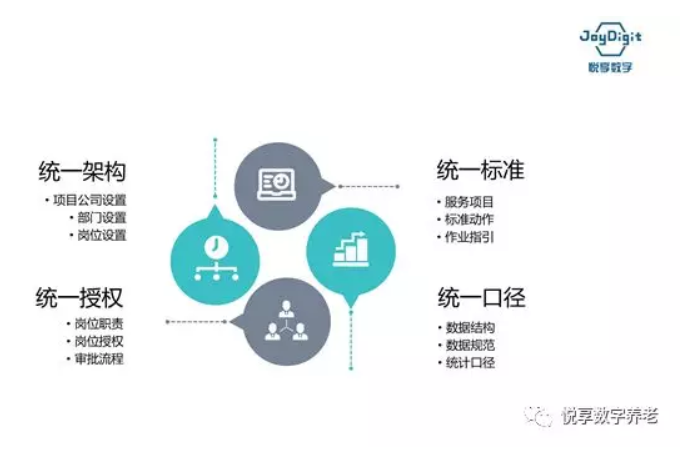 悅享數(shù)字談數(shù)字化支持養(yǎng)老集團化運營(圖3) 悅享數(shù)字談數(shù)字化支持養(yǎng)老集團化運營(圖3)