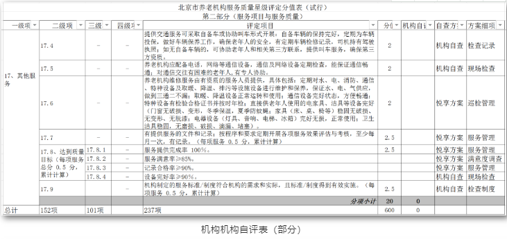 養(yǎng)老機(jī)構(gòu)星級(jí)評(píng)定，你讀懂了嗎？(圖1)