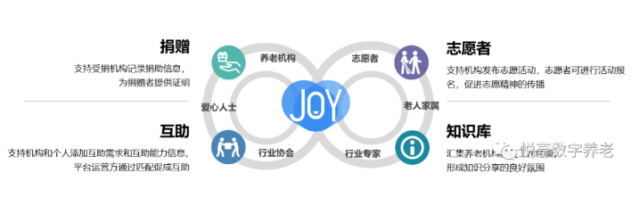 用數(shù)字化賦能智慧城市養(yǎng)老(圖4) 用數(shù)字化賦能智慧城市養(yǎng)老(圖4)