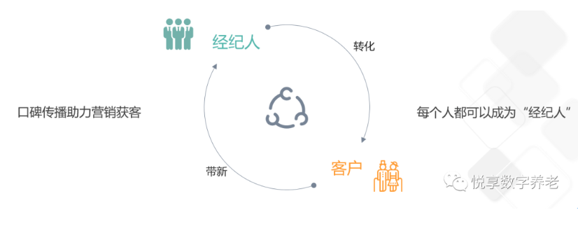 做養(yǎng)老，如何高效營銷？(圖4)